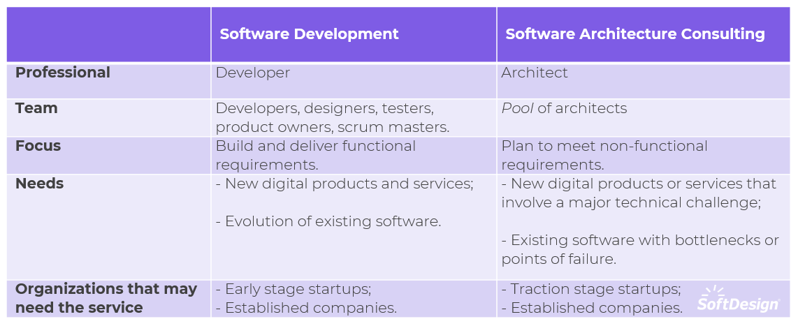 software architecture X development