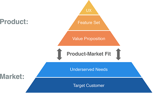 Product-Market Fit Pyramid - SD