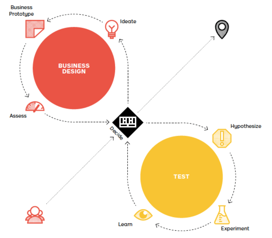 Testing Business Ideas - Innovation - SoftDesign