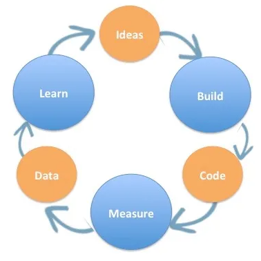 Lean Startup Process - Innovation - SoftDesign