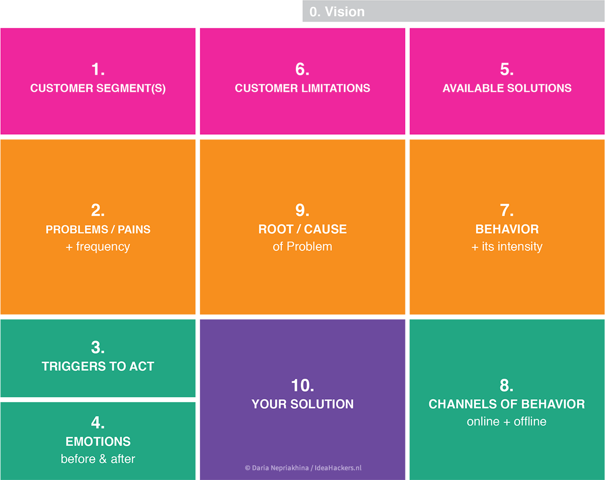 Problem Solution Fit Canvas nas cores rosa (Customer), laranja (Problem), verde (Communication) e roxo (Solution).