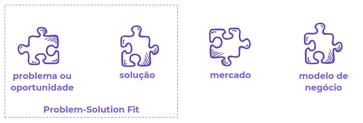 Ilustração do que é Problem Solution Fit: peças de quebra-cabeça de problemas e soluções, mercado e modelo de negócio.