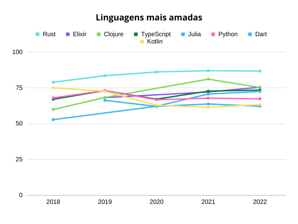 Gráfico com as Linguagens mais amadas. 