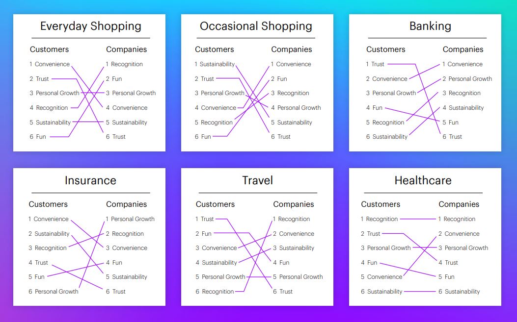 O Futuro do Marketing - Life-Centric Accenture Song