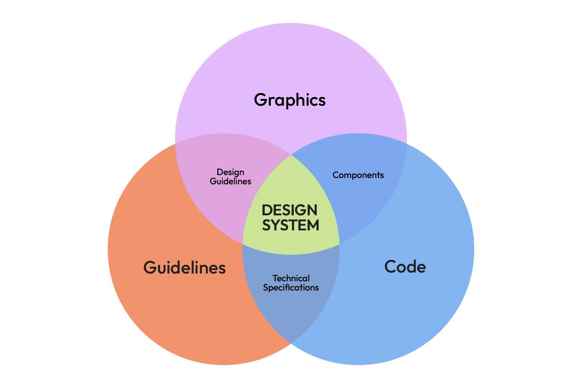 Gráfico dos Pilares do Design System: em laranja (Guidelines), em azul (Code) e em rosa (Graphics).