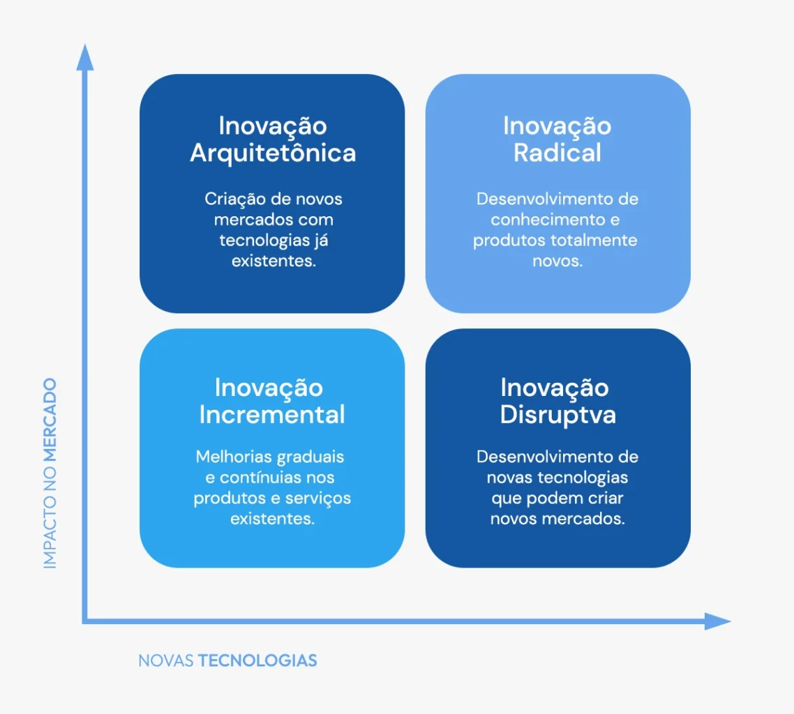 Quadro que apresenta os quatro tipos de inovação: inovação disruptiva,
inovação radical, inovação arquitetônica e inovação incremental
