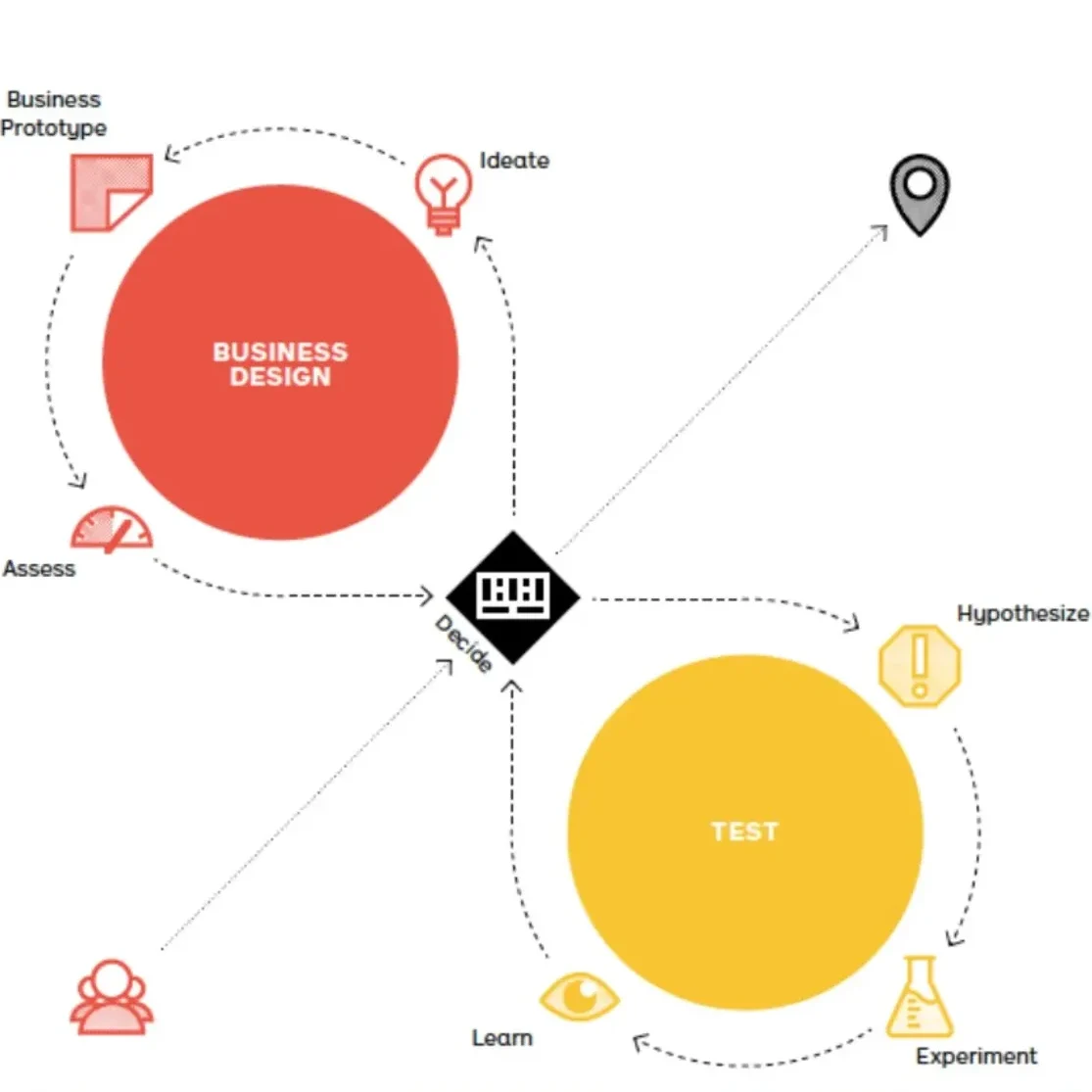 Teste de modelo de negócios de Osterwalder