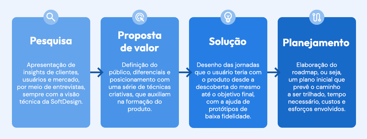 Apresentação das três etapas sequenciais da concepção de produtos digitais, que são a ideação, a estruturação e o planejamento.