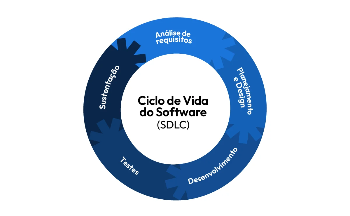 Diagrama do Ciclo de Vida do Software (SDLC) com etapas como Análise de Requisitos, Planejamento e Design, Desenvolvimento, Testes e Sustentação.