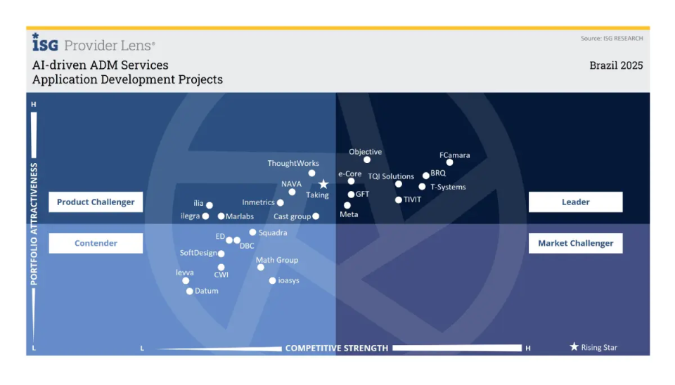 An&aacute;lise de mercado para servi&ccedil;os de IA e desenvolvimento de aplica&ccedil;&otilde;es, destacando empresas l&iacute;deres e propostas inovadoras em 2025.